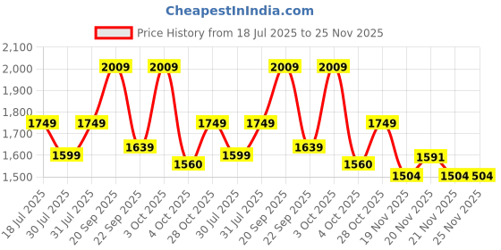 flipkart.com peppa pig Peppa and George figures and Fun Accessories, Preschool Toy for Unisex Aged 3+ peppa pig Price History Graph from 18 Jul 2025 to 25 Nov 2025
