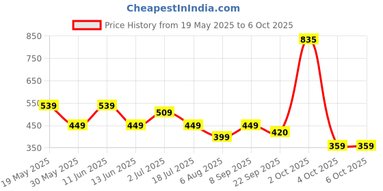 flipkart.com peppa pig Peppa & Mummy Pig Twin Figure Fun Pack with Figures and a Scene Card, Aged 3+ peppa pig Price History Graph from 19 May 2025 to 4 Oct 2025