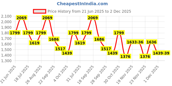 flipkart.com peppa pig Peppa's Ferris Wheel Playset with Lights, Sounds and Motion, Unisex Aged 3+ peppa pig Price History Graph from 21 Jun 2025 to 2 Dec 2025
