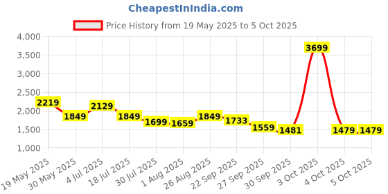 flipkart.com peppa pig Peppa's Playground Playset with Sound Effects, Preschool Toys for Unisex Aged 3+ peppa pig Price History Graph from 19 May 2025 to 4 Oct 2025