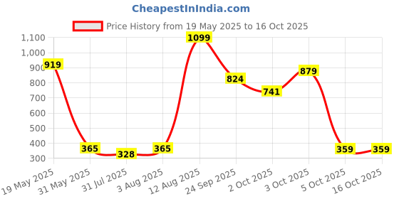 flipkart.com peppa pig PLAYBIG BLOXX MR FOX SHOP peppa pig Price History Graph from 19 May 2025 to 16 Oct 2025