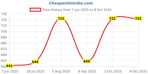 flipkart.com nickspool Peppa Pig Playground Set | 4 Pcs with Movable Figurines, Slide, Swing & See-Saw nickspool Price History Graph from 7 Jun 2025 to 7 Oct 2025