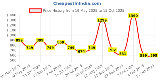 flipkart.com peppa pig Playground Swing Themed Preschool Toy with Peppa and George, Unisex aged 3+ peppa pig Price History Graph from 19 May 2025 to 15 Oct 2025