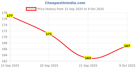 flipkart.com palushtoys Peppa Pig Snuggle Buddy - 25 mm palushtoys Price History Graph from 15 Sep 2025 to 9 Oct 2025