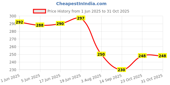 flipkart.com msn peppa pig Stainless Steel Table Spoon Set msn Price History Graph from 1 Jun 2025 to 31 Oct 2025