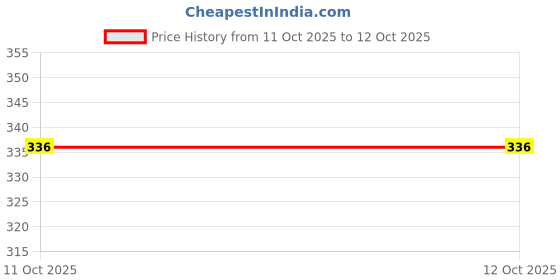 flipkart.com peppa pig Teaching Clock Eichhorn learning Puzzle Design watch Toy Playset for Kids, Boys & Girls, Age 2 Years and above peppa pig Price History Graph from 25 Jun 2025 to 11 Oct 2025