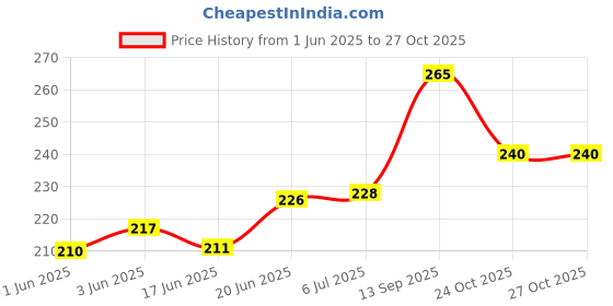 flipkart.com ps cute stuffs Peppa pig trolley eraser Non-Toxic Eraser ps cute stuffs Price History Graph from 1 Jun 2025 to 27 Oct 2025