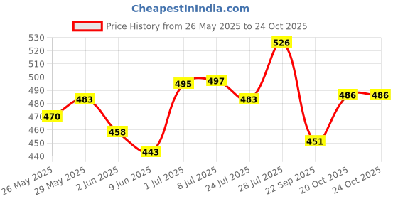 flipkart.com deeglo Peppa Pig Umbrella for Kids, Peppa Pig umbrella for children Umbrella deeglo Price History Graph from 26 May 2025 to 24 Oct 2025