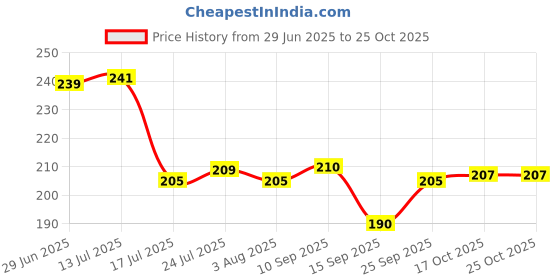 flipkart.com equipagecart Peppa Pigg Heavy Quality Games Theme Stainless Steel Baby Feed Spoon Stainless Steel Ice Tea Spoon Set equipagecart Price History Graph from 29 Jun 2025 to 24 Oct 2025