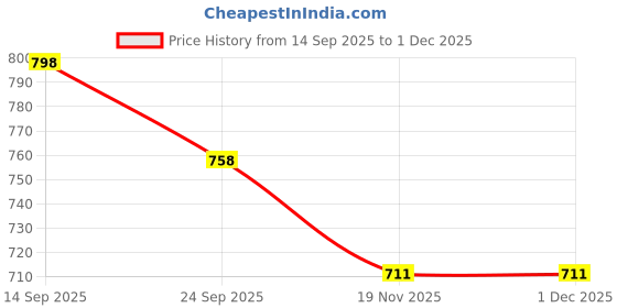 flipkart.com peppa world DKPJ904 6 Pcs. Of ALUMINIUM JALI IN 9 INCHES Pizza Maker peppa world Price History Graph from 14 Sep 2025 to 1 Dec 2025