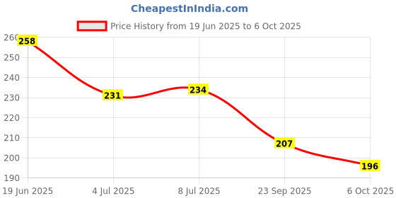 flipkart.com amb PeppaPig Fancy Unique Table Pencil Sharpener for Kids For kids PENCIL Sharpener amb Price History Graph from 19 Jun 2025 to 6 Oct 2025