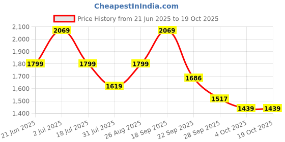 flipkart.com peppa pig Peppa's Ferris Wheel Playset with Lights, Sounds and Motion, Unisex Aged 3+ peppa pig Price History Graph from 21 Jun 2025 to 18 Oct 2025