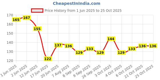flipkart.com essancia Peppermint Essential Oil, 100% Natural Undiluted, Pure & Therapeutic Grade (for Hair Growth, Skin, Face, Cold, Congestion, Steam Inhaler, Aromatherapy & Diffuser) essancia Price History Graph from 1 Jun 2025 to 24 Oct 2025