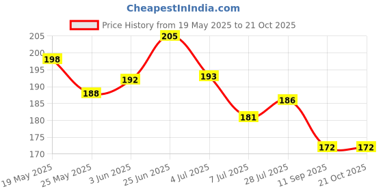flipkart.com exotic aromas Peppermint Essential Oil, 100% Pure and Natural, For Aromatherapy , Skin & Hair exotic aromas Price History Graph from 19 May 2025 to 21 Oct 2025