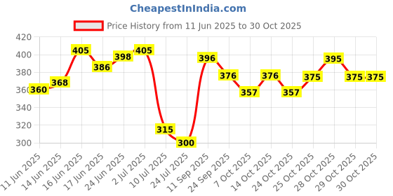 flipkart.com soulflower Peppermint Essential Oil | For Cough & Cold , Hair Growth | Pure & Natural | soulflower Price History Graph from 11 Jun 2025 to 29 Oct 2025