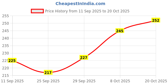 flipkart.com wrapped up love Peppermint Eucalyptus & Vanilla Musk mini scented candles Candle wrapped up love Price History Graph from 11 Sep 2025 to 20 Oct 2025