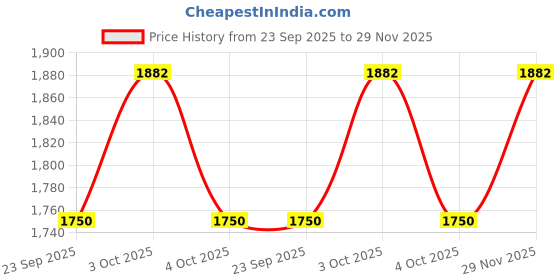 flipkart.com pepplo Appetizer Small Forks Set,Dessert Forks,for Party Travel(Green,Set of 20) Stainless Steel Dessert Fork Set pepplo Price History Graph from 23 Sep 2025 to 29 Nov 2025