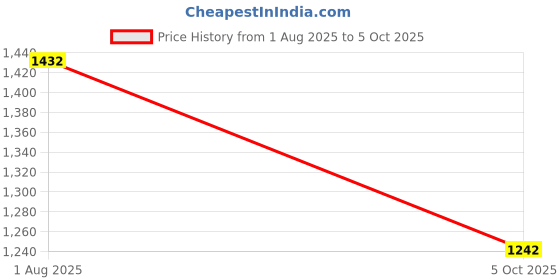 flipkart.com pepplo Dinner Forks, Stainless Steel Table Forks, Flatware(Silver,Set of 12) Stainless Steel Dinner Fork Set pepplo Price History Graph from 1 Aug 2025 to 5 Oct 2025