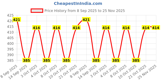 flipkart.com pepplo Egg holder Egg Holder pepplo Price History Graph from 8 Sep 2025 to 25 Nov 2025