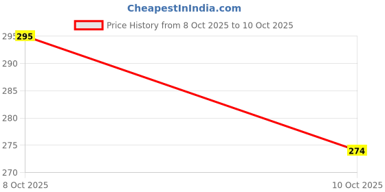 flipkart.com pepplo Egg holder Egg Holder pepplo Price History Graph from 8 Oct 2025 to 10 Oct 2025