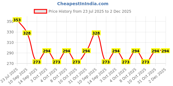 flipkart.com pepplo PVC Coaster-Halka-A-Triangle-Black_2,Pack of 2 Silicone Trivet pepplo Price History Graph from 23 Jul 2025 to 2 Dec 2025