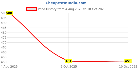 flipkart.com pepplo PVC Coaster Halka-A-Triangle-Multi_4,Pack of 4 Silicone Trivet pepplo Price History Graph from 4 Aug 2025 to 3 Oct 2025