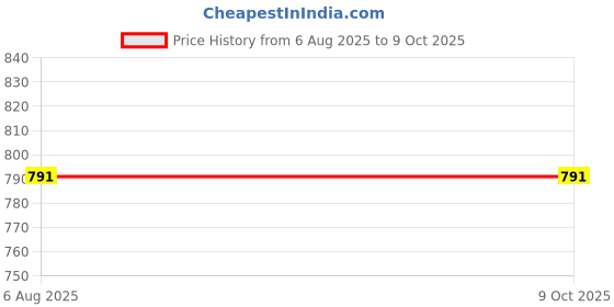 flipkart.com pepplo PVC Coaster large Heavy-B1-Triangle-Grey_4,Pack of 4 Silicone Trivet pepplo Price History Graph from 6 Aug 2025 to 9 Oct 2025