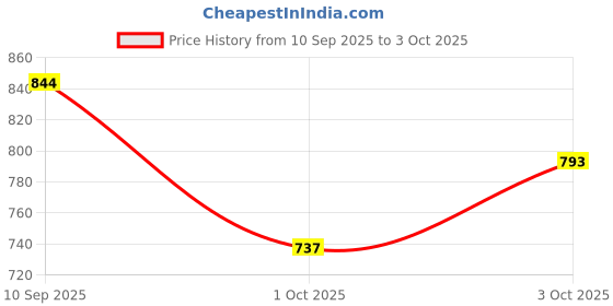 flipkart.com pepplo PVC Coaster large Heavy-B1-Triangle-Red-6,Pack of 6 Silicone Trivet pepplo Price History Graph from 10 Sep 2025 to 3 Oct 2025