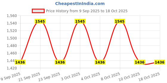 flipkart.com pepplo Stainless Steel Butter Spreader Set pepplo Price History Graph from 9 Sep 2025 to 18 Oct 2025