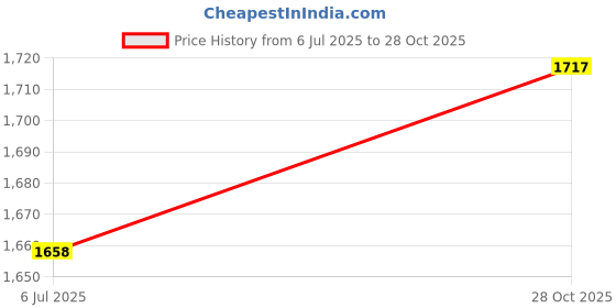 flipkart.com pepplo Stainless Steel Cutlery Set pepplo Price History Graph from 6 Jul 2025 to 28 Oct 2025