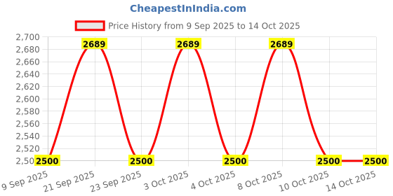 flipkart.com pepplo Stainless Steel Dinner Knives with Round Edge(Blue,Set of 20) Stainless Steel Butter Spreader Set pepplo Price History Graph from 9 Sep 2025 to 14 Oct 2025