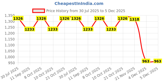 flipkart.com pepplo Stainless Steel Modern Design Knife, Knifes Set With Round Edge(Gold,Set of 10) Stainless Steel Butter Spreader Set pepplo Price History Graph from 30 Jul 2025 to 4 Dec 2025