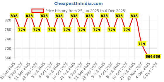 flipkart.com pepplo Stainless Steel Titanium Plating Shiny Gold Dinner Knife,(Pink,Set of 5) Stainless Steel Butter Spreader Set pepplo Price History Graph from 25 Jun 2025 to 4 Dec 2025