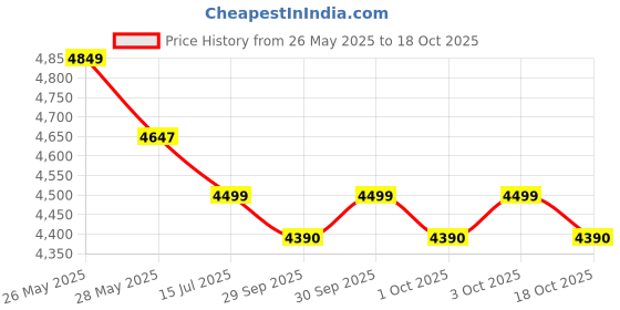 flipkart.com preethi Peppy 750 W Mixer Grinder preethi Price History Graph from 26 May 2025 to 18 Oct 2025