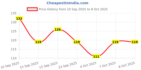 flipkart.com glam21 Peppy Vibes Eyeliner Matte Finish Stays upto 10hrs Smudge & Waterproof 0.4 g glam21 Price History Graph from 10 Sep 2025 to 7 Oct 2025