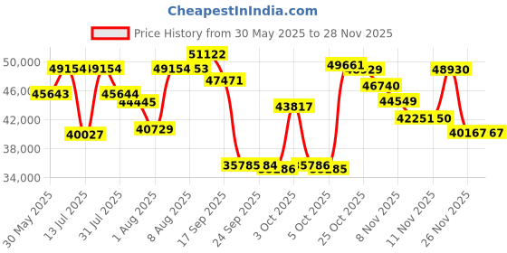 flipkart.com peps Spine Guard 6 inch King Bonnell Spring Mattress peps Price History Graph from 30 May 2025 to 26 Nov 2025