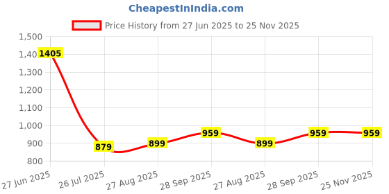 flipkart.com blackzone PEPSO blackzone Price History Graph from 27 Jun 2025 to 24 Nov 2025
