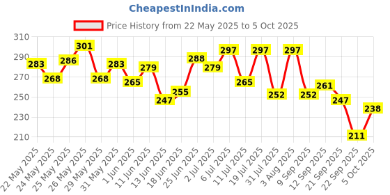 flipkart.com pepsodent 2 in 1 | Germ Fighting Formula Toothpaste pepsodent Price History Graph from 22 May 2025 to 5 Oct 2025