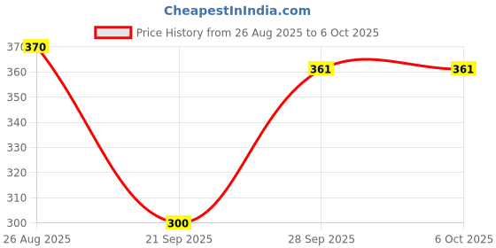 flipkart.com pepsodent 2 In 1 Toothpaste, Plaque, Clean, Freshens Breath - Toothpaste pepsodent Price History Graph from 26 Aug 2025 to 6 Oct 2025