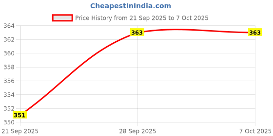 flipkart.com pepsodent 2 In 1 Toothpaste, Plaque, Clean, Freshens Breath Toothpaste pepsodent Price History Graph from 21 Sep 2025 to 6 Oct 2025