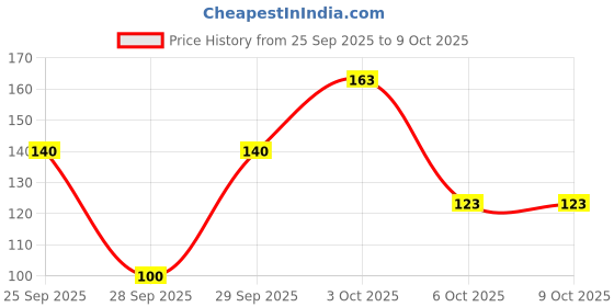 flipkart.com pepsodent Cavity Protection Toothpaste pepsodent Price History Graph from 25 Sep 2025 to 9 Oct 2025