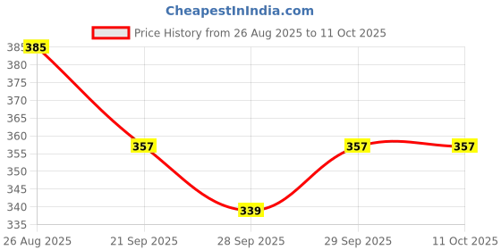 flipkart.com pepsodent ExPert Protection Gum Care+ Reduces Gum Problems Toothpaste pepsodent Price History Graph from 26 Aug 2025 to 9 Oct 2025