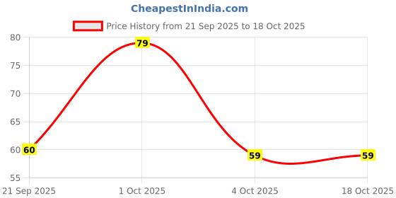 flipkart.com pepsodent Expert Protection Gum Care Toothpaste pepsodent Price History Graph from 21 Sep 2025 to 18 Oct 2025