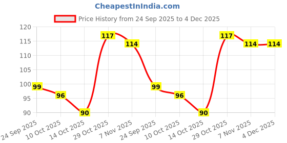flipkart.com pepsodent Expert Protection Gum Care Toothpaste Toothpaste pepsodent Price History Graph from 24 Sep 2025 to 4 Dec 2025