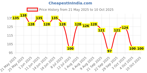 flipkart.com pepsodent Germi Check Cavity Protection Toothpaste Toothpaste pepsodent Price History Graph from 21 May 2025 to 9 Oct 2025