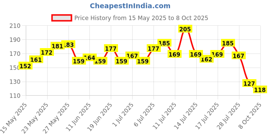 flipkart.com pepsodent Germicheck 8 Actions, Toothpaste With Anti-Germ Formula, Clove & Neem Oil Toothpaste pepsodent Price History Graph from 15 May 2025 to 8 Oct 2025