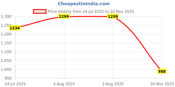 flipkart.com pepstter 4 in 1 Household Toy Set for Girls – Washing Machine, Iron, Cleaner, Sewing Toy pepstter Price History Graph from 24 Jul 2025 to 30 Nov 2025