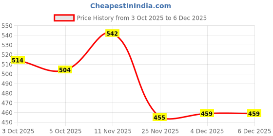 flipkart.com pepstter 8-Hole Electric Bubbles Gun for Boys And Girls, New Gatling Bubble Machine Water Gun pepstter Price History Graph from 3 Oct 2025 to 5 Dec 2025