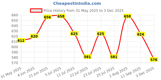 flipkart.com pepstter Airplane Launcher Toy aircrafts, Shooting Games Outdoor Sport pepstter Price History Graph from 31 May 2025 to 3 Dec 2025