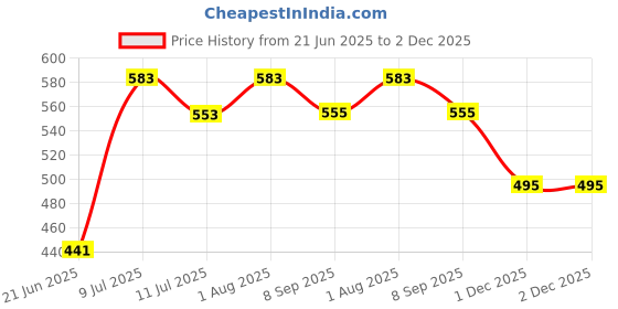 flipkart.com pepstter Airplane Launcher Toy Catapult Plane Gun for Kids Outdoor Toy pepstter Price History Graph from 21 Jun 2025 to 2 Dec 2025